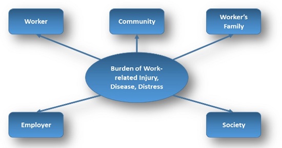 burden of work related injury flowchart