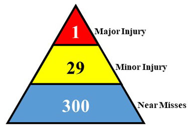 Heinrich safety triangle, 1-Major Injury, 29-Minor Injury, 300-Near Misses