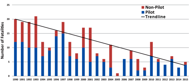 Graph showing Occupational Aviation-related Fatalities, Pilot versus Non-pilot, Alaska 1990-2015.