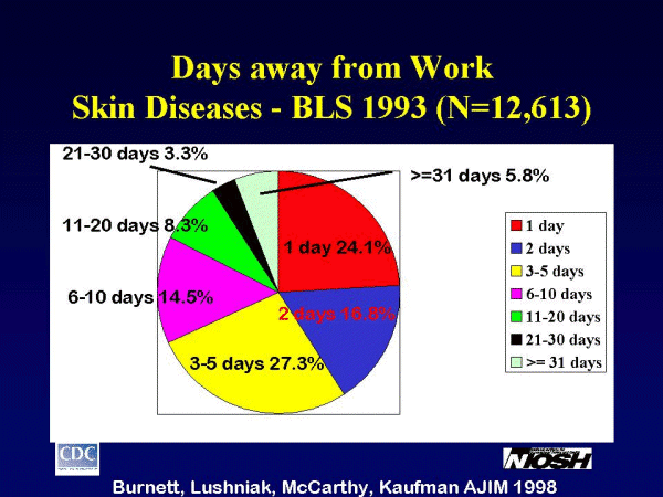 Slide 7 - Work Time Lost