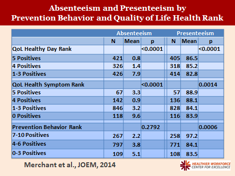 chart for absenteeism and presenteeism by prevention behavior and quality of life health rank
