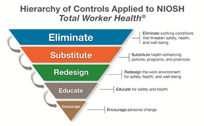 The Hierarchy of Controls Applied to NIOSH Total Worker Health®