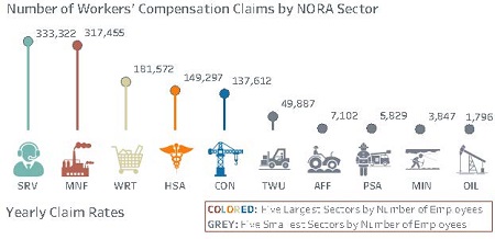 Workers Comp claims by NORA sector