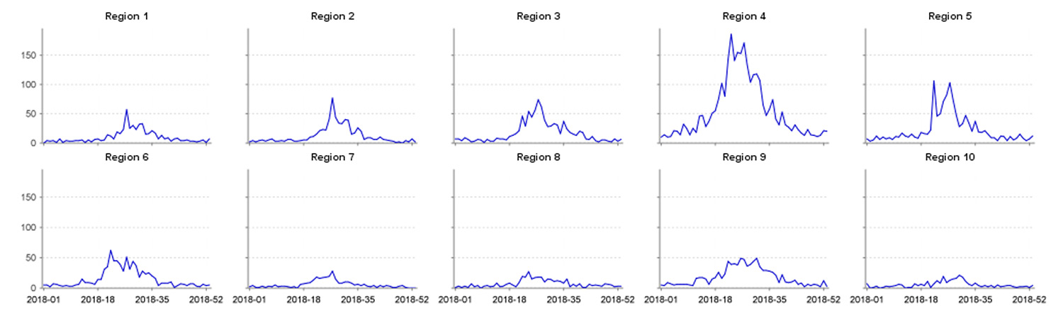 graphs of drowning and submersion query results by week of 2018