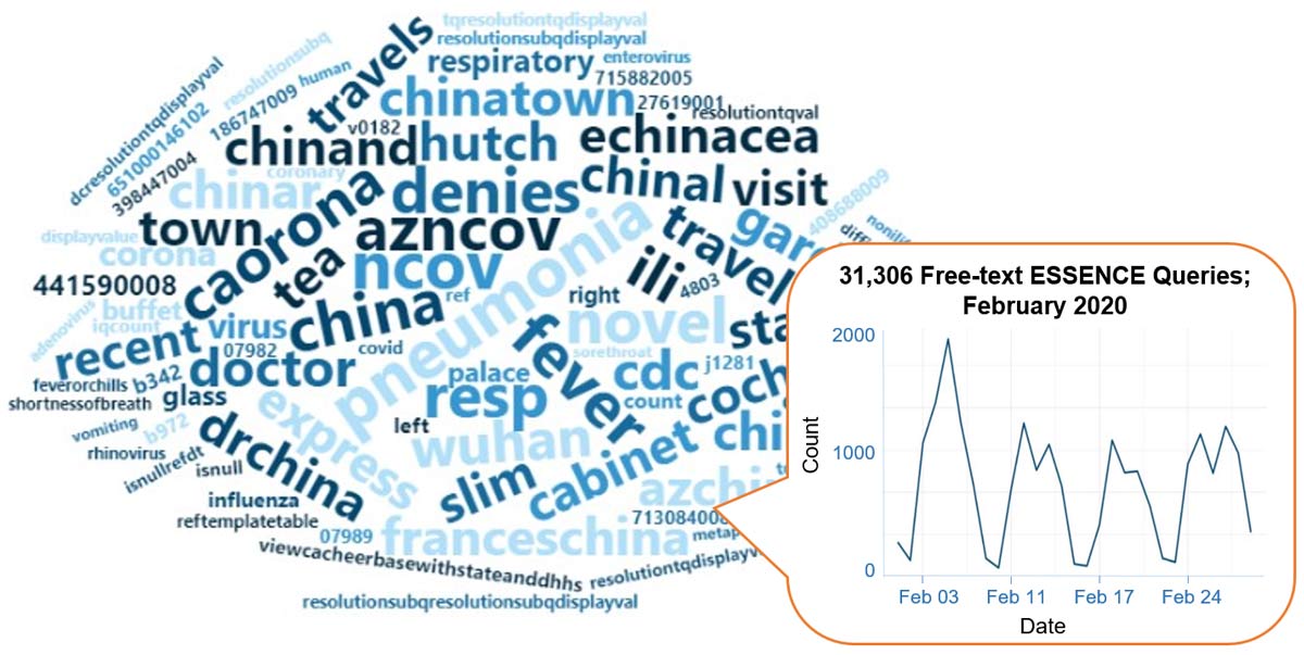 ESSENCE Word Cloud: February 2020