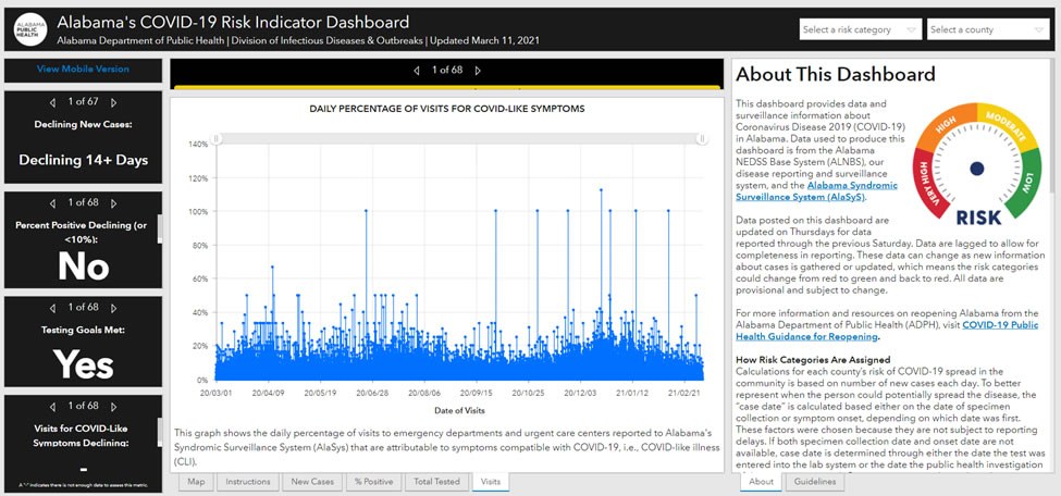 Alabama AlaSyS Dashboard using NSSP data