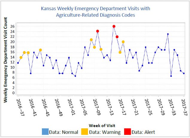 Weekly ED Visits with Agriculture-Related Diagnosis Codes