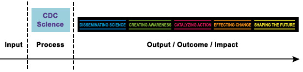 Input-Process-Output Logic Module