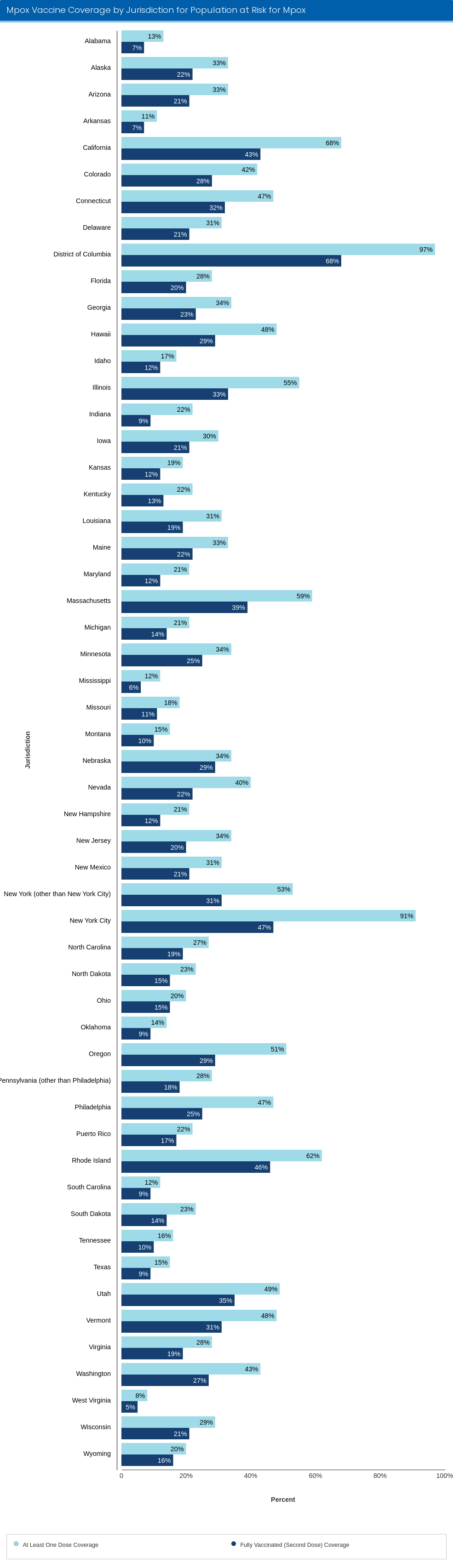 CDC data visualization screenshot taken on archive date