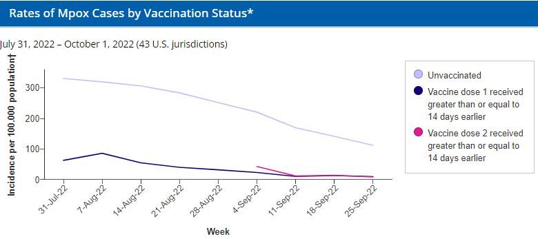 Line graph shows rates of mpox cases by vaccination status (unvaccinated, vaccine dose 1 received greater than or equal to 14 days earlier, or vaccine dose 2 received greater than or equal to 14 days earlier). Time period covers July 31, 2022 to October 1, 2022 in 43 U.S. jurisdictions. Mpox cases are shown as incidence per 100,000 population.