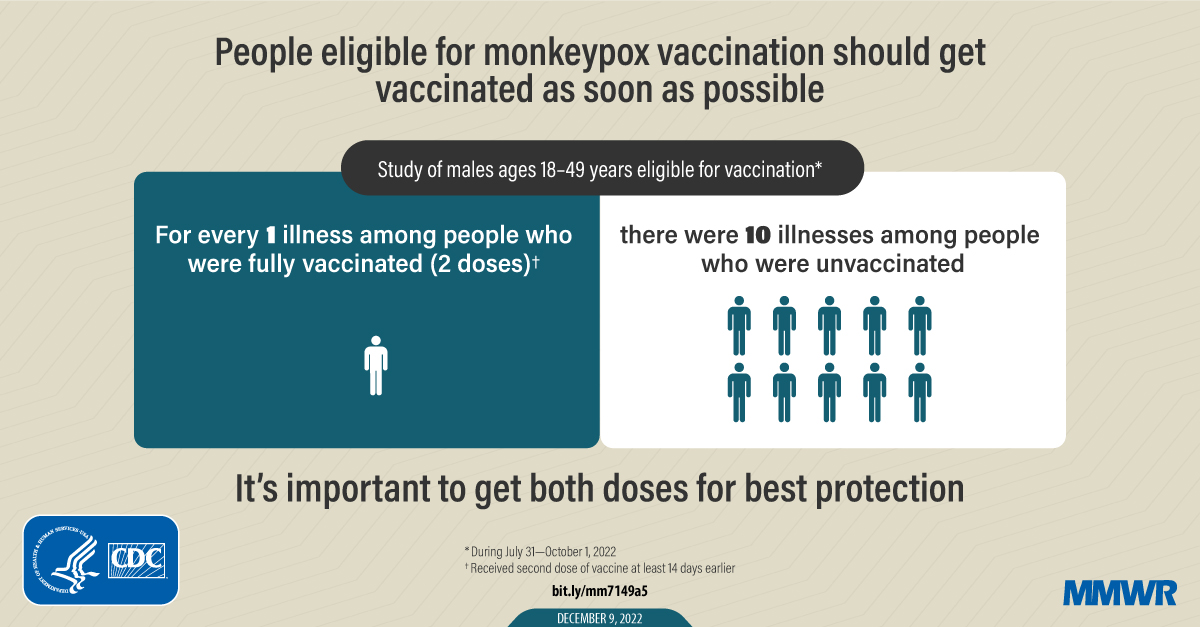 People eligible for monkeypox vaccination should get vaccinated as soon as possible