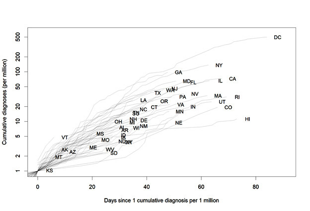 Chart of cumulative diagnoses by days.