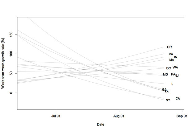 Chart of week-over-week growth by date.