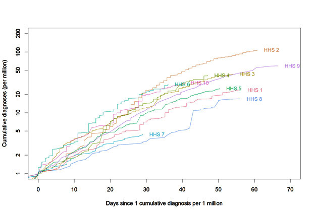 Chart of cumulative cases per million by days