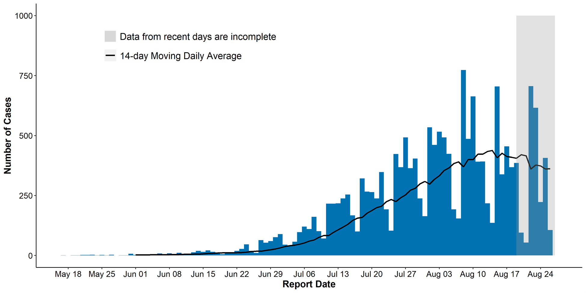 Chart of monkeypox cases by report date