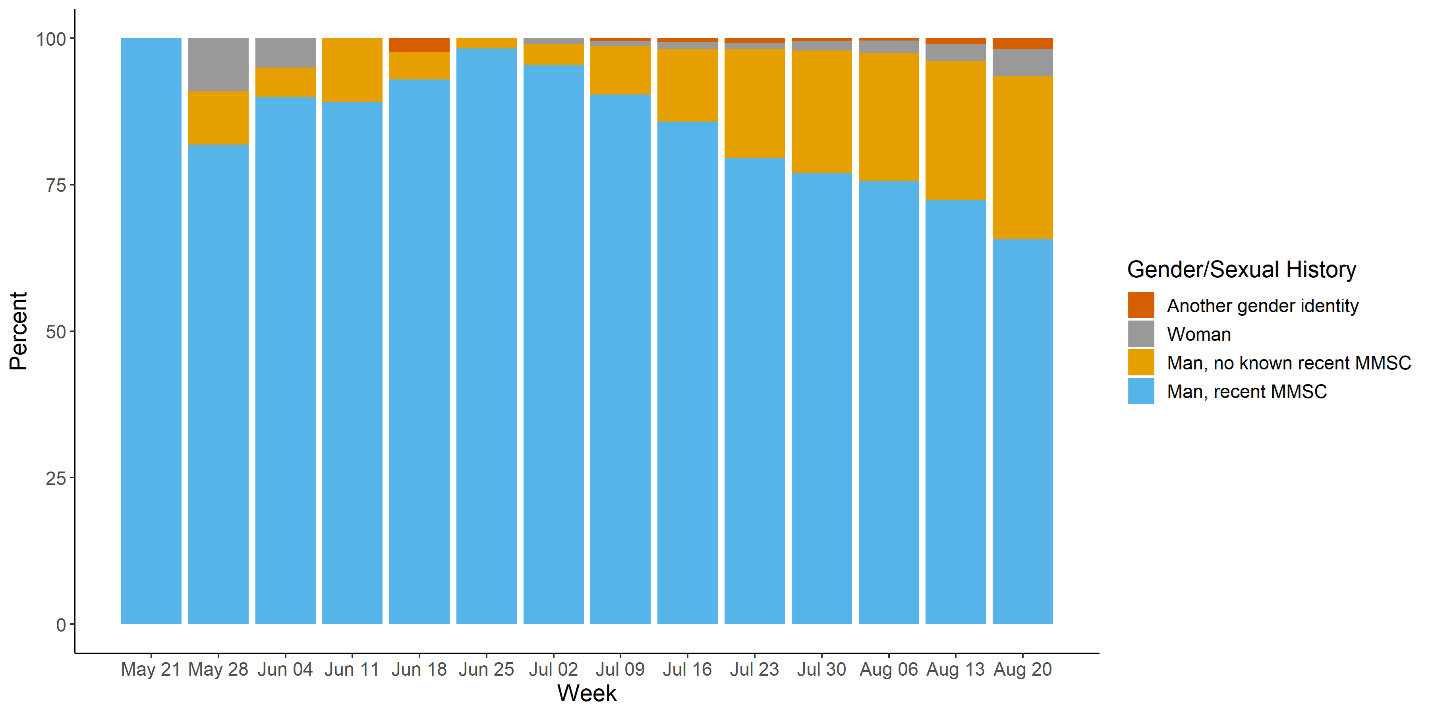 Chart on monkeypox cases reported on gender/sexual history.