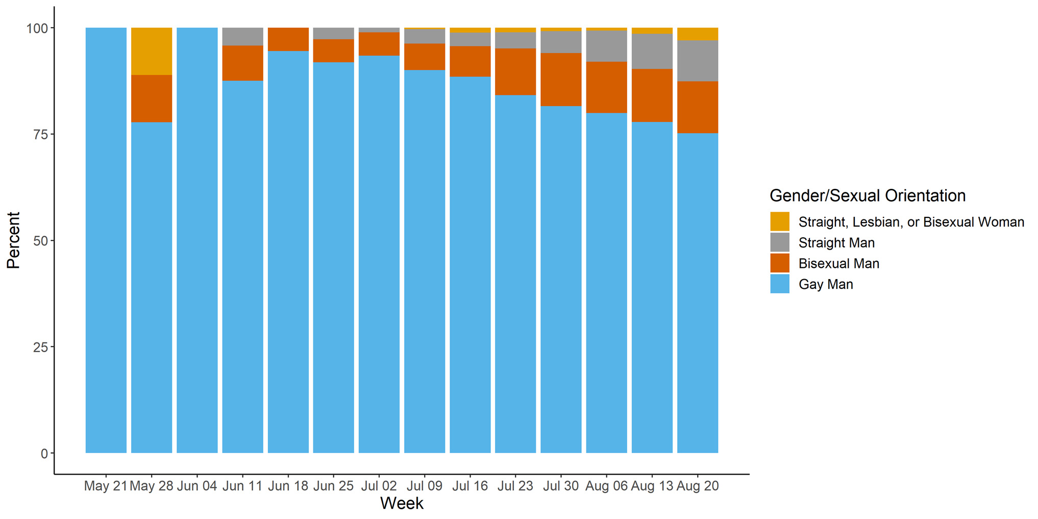 Chart of monkeypox cases by gender/sexual orientation.