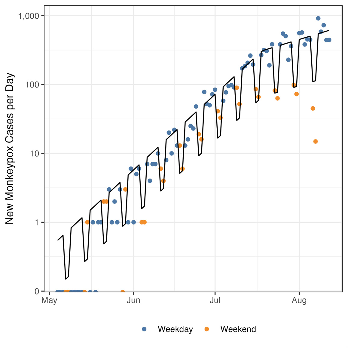 Chart of cases on weekdays and weekends