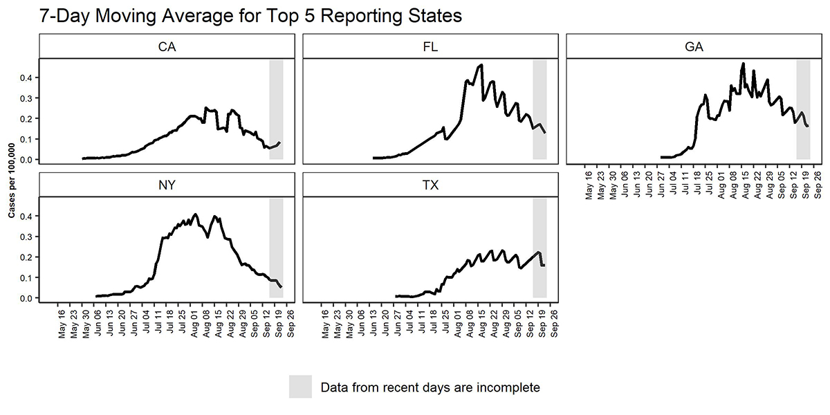 Epidemiological curve of 7-day moving average of monkeypox cases per 100,000 population by report date