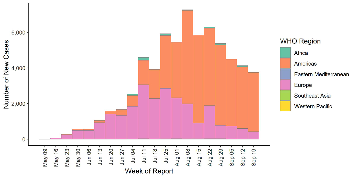 Weekly new monkeypox cases by WHO region globally as of September 23, 2022. CDC, WHO, European CDC, US CDC, and Ministries of Health Download Data