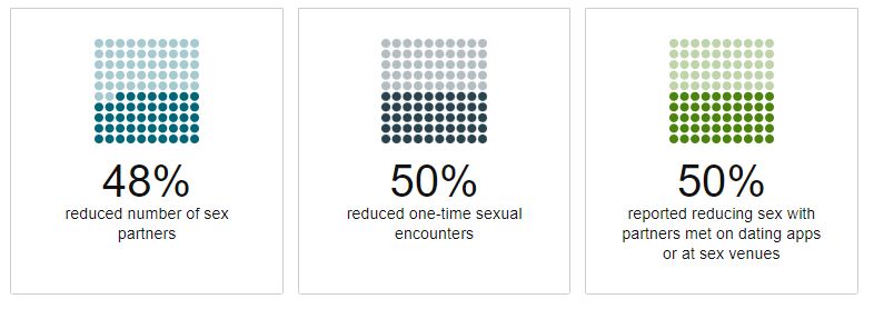 Waffle chart shows results from an online survey of gay, bisexual, and other men who have sex with men conducted during August 5-15, 2022. Respondents reported changing their behavior because of the mpox outbreak: 48% reported reducing their number of sex partners, 50% reported reducing one-time sexual encounters, and 50% reported reducing sex with partners met on dating apps or at sex venues.