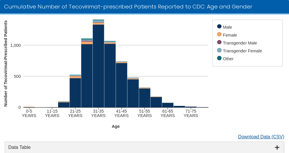 CDC data visualization screenshot taken on archive date