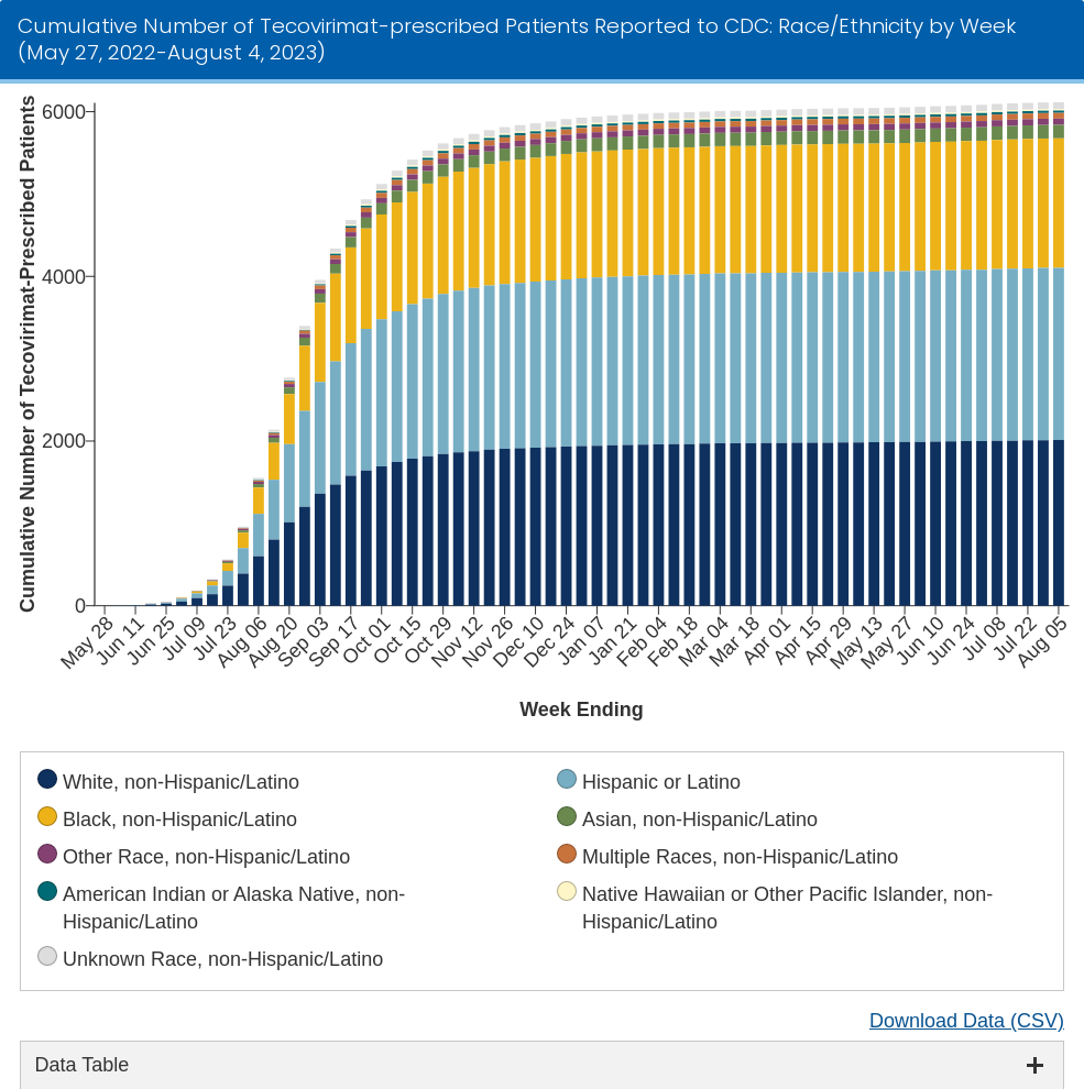 CDC data visualization screenshot taken on archive date