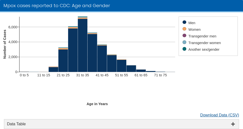 CDC data visualization screenshot taken on archive date