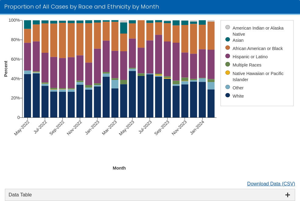 CDC data visualization screenshot taken on archive date