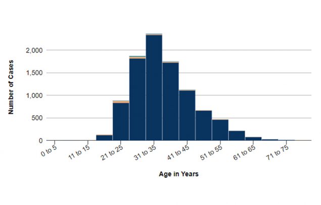 Bars Chart