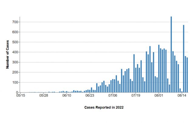 Trends Chart