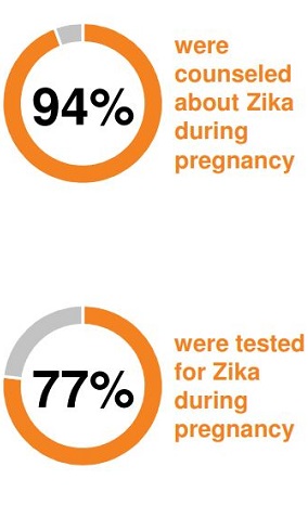 94% were counseled about Zika during pregnancy, 77% were tested for Zika during pregnancy