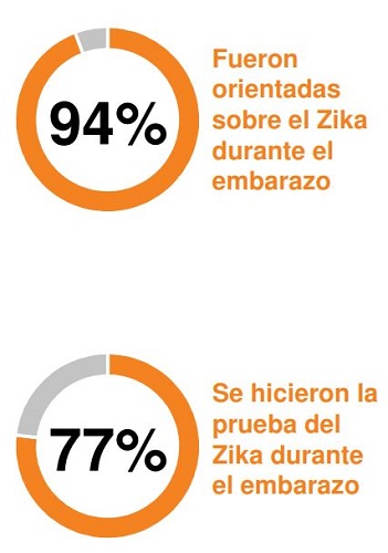 94% Fueron orientadas sobre el Zika durante el embarazo. 77% Se hicieron la prueba del Zika durante el embarazo