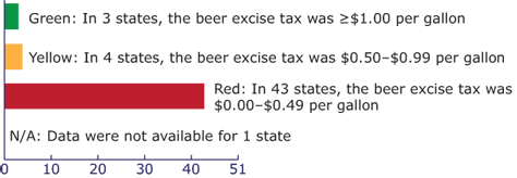 Bar chart showing Status of state beer taxes, United States (as of January 1, 2012 ). Green: In 3 states, the beer excise tax was %26ge;$1.00 per gallon. Yellow: In 4 states, the beer excise tax was $0.50%26ndash;$0.99 per gallon. Red: In 43 states, the beer excise tax was $0.00%26ndash;$0.49 per gallon. Data were not available for 1 states. (State count includes the District of Columbia.)