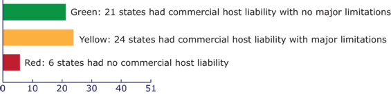 Bar chart showing Status of commercial host (dram shop) liability laws, United States (as of January 1, 2011). Green: 21 states had commercial host liability with no major limitations. Yellow: 24 states had commercial host liability with major limitations. Red: 6 states had no commercial host liability. (State count includes the District of Columbia.)