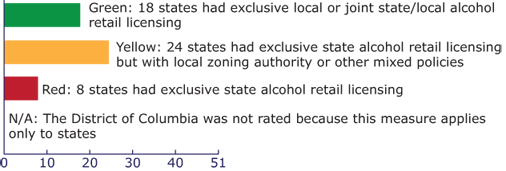 Bar chart showing Status of local authority to regulate alcohol outlet density, United States (as of January 1, 2012). Green: 18 states had exclusive local or joint state/local alcohol retail licensing. Yellow: 24 states had exclusive state alcohol retail licensing but with local zoning authority or other mixed policies. Red: 8 states had exclusive state alcohol retail licensing. The District of Columbia was not rated because this measure applies only to states.