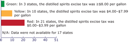 Bar chart showing Status of state distilled spirits taxes, United States (as of January 1, 2012). Green: In 3 states, the distilled spirits excise tax was %26ge;$8.00 per gallon. Yellow: In 10 states, the distilled spirits excise tax was $4.00%26ndash;$7.99 per gallon. Red: In 21 states, the distilled spirits excise tax was $0.00%26ndash;$3.99 per gallon. Data were not available for 17 states . (State count includes the District of Columbia.)