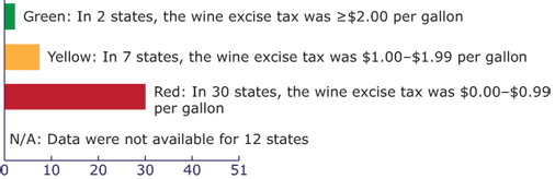 Bar chart showing Status of state wine taxes, United States (as of January 1, 2012). Green: In 2 states, the wine excise tax was %26ge;$2.00 per gallon. Yellow: In 7 states, the wine excise tax was $1.00%26ndash;$1.99 per gallon. Red: In 30 states, the wine excise tax was $0.00%26ndash;$0.99 per gallon. Data were not available for 12 states . (State count includes the District of Columbia.)