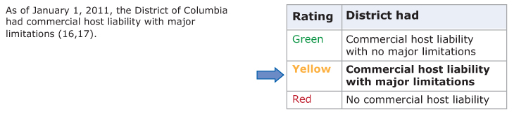 Table showing the rating scale for commercial host (dram shop) liability law. States rate green if the state had commercial host liability with no major limitations, yellow if the state had commercial host liability with major limitations, and red if the state had no commercial host liability. The District of Columbia rated yellow.