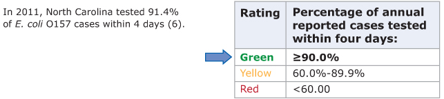 2.	Table showing the rating scale for the speed of pulsed-field gel electrophoresis (PFGE) testing of reported E. coli 0157 cases. States rate green if the state tested %26ge;90.0% of annual reported cases of E. coli 0157 within four days, yellow if the state tested 60.0%%26ndash;89.9% within four days, and red if the state tested %26lt;60% within four days. North Carolina rated green.