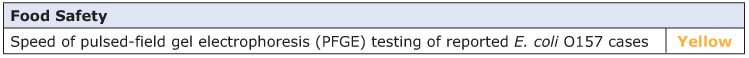 3.	Text showing that under the Food Safety topic, North Carolina rated yellow for speed of pulsed-field gel electrophoresis (PFGE) testing of reported E. coli 0157 cases