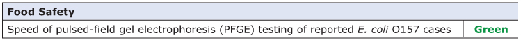 4.	Text showing that under the Food Safety topic, North Carolina rated green for speed of pulsed-field gel electrophoresis (PFGE) testing of reported E. coli 0157 cases