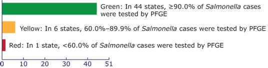 Bar chart showing Status of the completeness of PFGE testing of reported Salmonella cases, United States (2011). Green: In 44 states, %26ge;90.0% of Salmonella cases were tested by PFGE. Yellow: In 6 states, 60.0%%26ndash;89.9% of Salmonella cases were tested by PFGE. Red: In 1 state, %26lt;60.0% of Salmonella cases were tested by PFGE. (State count includes the District of Columbia.)