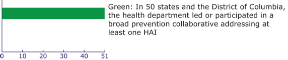 This bar graph shows that in 50 states and teh District of Columbia, the health department led or particpated in a broad prvention collaborative addressing at least one HAI.