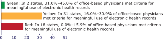 Bar chart showing Status of state implementation of electronic health records, United States (as of December 2012). Green: In 2 states, 31.0%%26ndash;45.0% of office-based physicians met criteria for meaningful use of electronic health records. Yellow: In 31 states, 16.0%%26ndash;30.9% of office-based physicians met criteria for meaningful use of electronic health records. Red: In 18 states, 0.0%%26ndash;15.9% of office-based physicians met criteria for meaningful use of electronic health records. (State count includes the District of Columbia.)