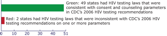 Bar chart showing Status of state HIV testing laws, United States (as of July 2013). Green: 49 states had HIV testing laws that were consistent with consent and counseling parameters in CDC%26rsquo;s 2006 HIV testing recommendations. Red: 2 states had HIV testing laws that were inconsistent with CDC%26rsquo;s 2006 HIV testing recommendations on one or more parameters. (State count includes the District of Columbia.)