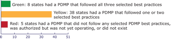 Bar chart showing Status of state PDMPs following selected best practices, United States (as of July 2013). Green: 8 states had a PDMP that followed all three selected best practices. Yellow: 38 states had a PDMP that followed one or two selected best practices. Red: 5 states had a PDMP that did not follow any selected PDMP best practices, was authorized but was not yet operating, or did not exist. (State count includes the District of Columbia.)