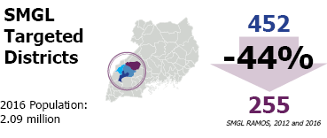 map of Uganda showing SMGL Targeted districts in 2016 population, 2.08 million. Total 452 showing decrease of 44% at 255.