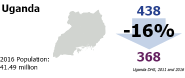 Map of Uganda showing population 41.49 million in 2016. 438 total reducing by 16% to 368