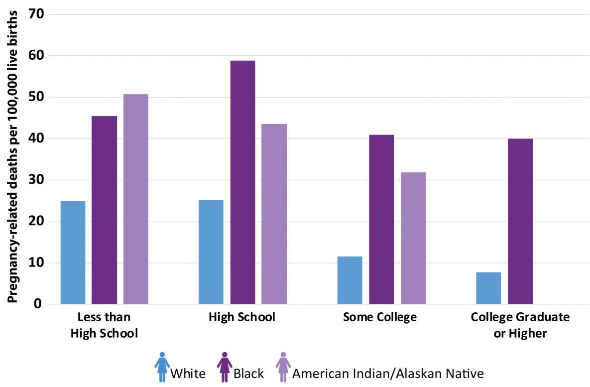 The PRMR for black women with at least a college degree was 5 times higher than white women with a similar education.